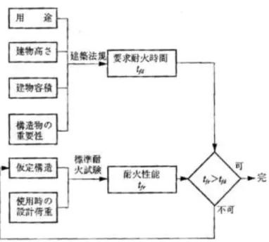圖 2-4  AIJ 建築物構造耐火設計流程  (資料來源：AIJ) 