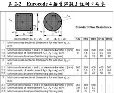 表 2-2  Eurocode 4 鋼管混凝土柱耐火要求 