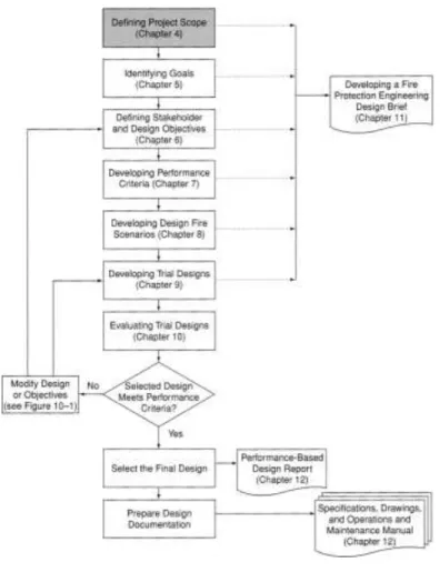 圖 2-7  防火性能設計之項目與流程  (資料來源：Society of Fire Protection Engineers) 
