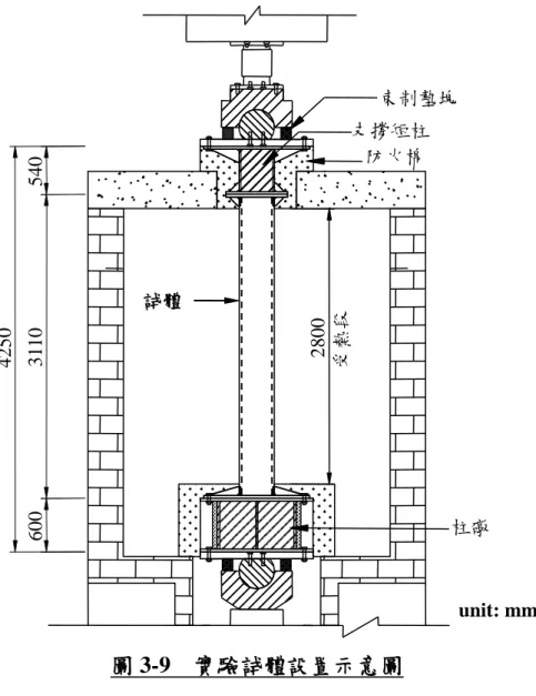 圖 3-9  實驗試體設置示意圖  (資料來源：本研究整理)  第三節  實驗步驟  承重柱構件耐火實驗為依據 CNS 12514 規定進行，試驗步驟如下所示：  試驗開始前預備事項  1