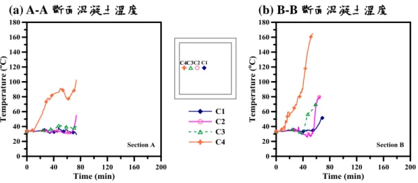圖 4-4  試體 B6N-.15 之混凝土測點溫度-時間關係  (資料來源：本研究整理)  圖 4-5  試體 B6N-.15 耐火試驗後外觀  (資料來源：本研究整理) (a) B6N-.15 南面  (b) B6N-.15 東面和北面 (a) A-A 斷面混凝土溫度  (b) B-B 斷面混凝土溫度(b) B-B 斷面鋼骨溫度 