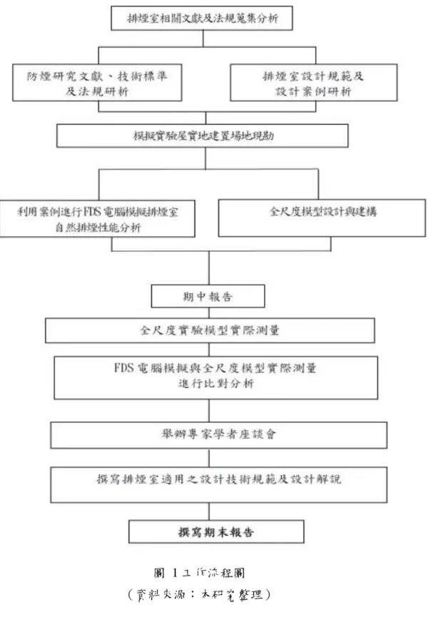 圖  1 工作流程圖 
