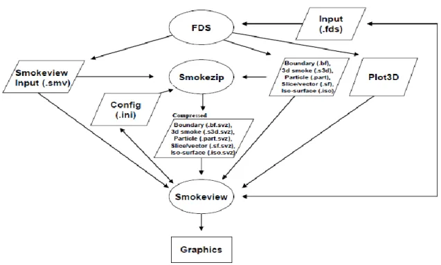 圖  5  FDS 模擬程式與 Smokeview 程式架構圖  (資料來源：參考資料 15) 