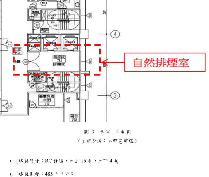 圖  9  案例二平面圖  （資料來源：本研究整理）  (一)建築結構：RC 構造，地上 15 層，地下 4 層  (二)建築面積：483 平方公尺  (三)樓層高度：49.64 公尺。  (四)緊急昇降機間排煙室設備：自然排煙窗（有效排煙面積：2 平方公尺）。  (五)法規適用情況：  １、本場所符合各類場所消防安全設備設置標準第 28 條第 5 款規定，為應設置緊急昇 降機間排煙設備之場所。  ２、本建築排煙室依各類場所消防安全設備設置標準第 189 條規定檢討設計設置。 