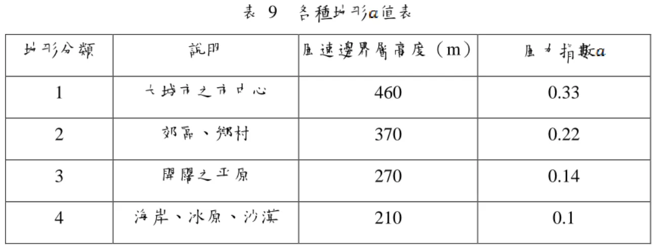 表  9  各種地形 值表  地形分類  說明  風速邊界層高度（m）  風力指數   1  大城市之市中心  460  0.33  2  郊區、鄉村  370  0.22  3  開闊之平原  270  0.14  4  海岸、冰原、沙漠  210  0.1  （資料來源：改編自 ASHRAE 2009）[18]  有關表 9 各項地形分類判別標準，說明如後：  (一)  地形 1：  大城市之市中心區，至少有 50%的建築物高度大於 20 公尺者，建築物迎風面的前 方至少有 800 公尺間距或建築物高度