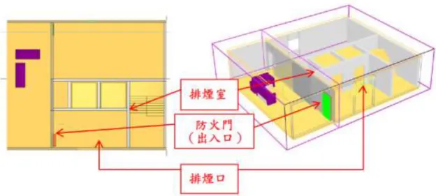 圖  15  案例一 FDS 平面及立體模型示意圖（排煙口長向配置）  （資料來源：本研究整理）  圖 16 為案例二自然排煙口短向配置之建模情形，其尺寸為 10m(L) x 10.6m(W) x  3.2m(H)，為利模擬及後續分析，排煙室尺寸設定與案例一相同，為 6m(L) x 3m(W) x  3.2m(H)，面積為 18m 2 ，自然排煙口尺寸為 2m(W)x1m(H)，面積為 2m 2 。  圖  16  案例二 FDS 平面及立體模型示意圖（排煙口短向配置）  （資料來源：本研究整理） 