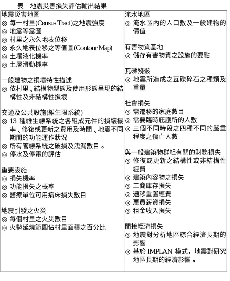 表    地震災害損失評估輸出結果  地震災害地圖  ◎ 每一村里(Census Tract)之地震強度  ◎ 地震等震圖  ◎ 村里之永久地表位移  ◎ 永久地表位移之等值圖(Contour Map)  ◎ 土壤液化機率  ◎ 土層滑動機率  一般建物之損壞特性描述  ◎ 依村里、結構物型態及使用形態呈現的結 構性及非結構性損壞  交通及公共設施(維生限系統)  ◎ 13 種維生線系統之各組成元件的損壞機 率、修復或更新之費用及時間、地震不同 期間的功能運作狀況  ◎ 所有管線系統之破損及洩漏數目。  ◎