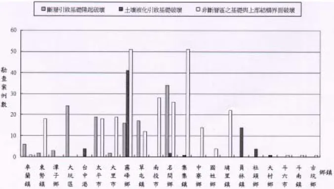 圖 2.2、921 地震基礎震災之行政分區統計圖  (摘自&#34;921 集集大地震大地工程震災調查報告,89.2) 