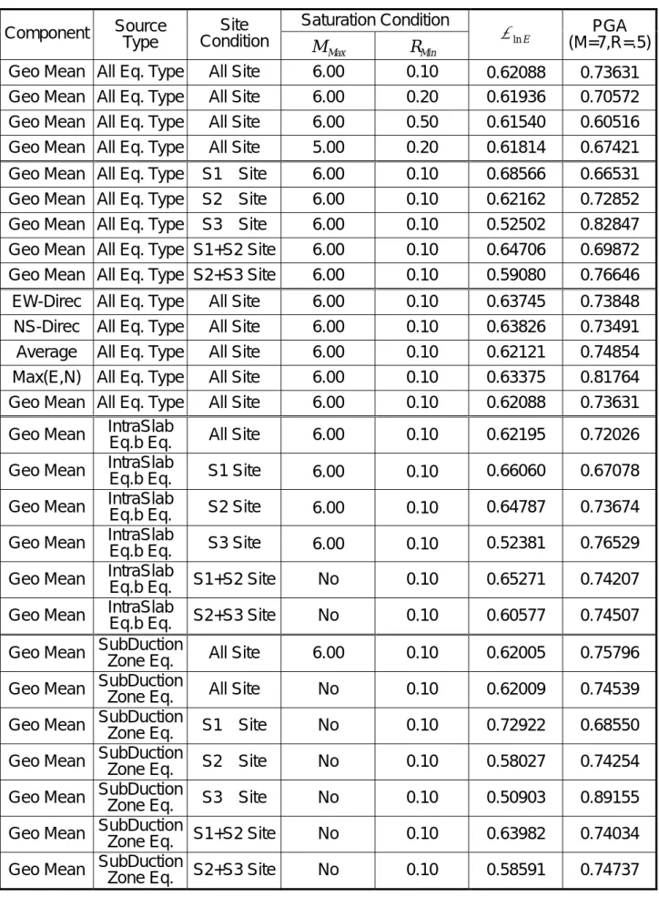 表 3.3  衰減律迴歸分析結果比較。採用 15 個地震記錄。地震規模為  4.5 < M < 7.5    Saturation Condition  Component  Source  Type  Site  Condition