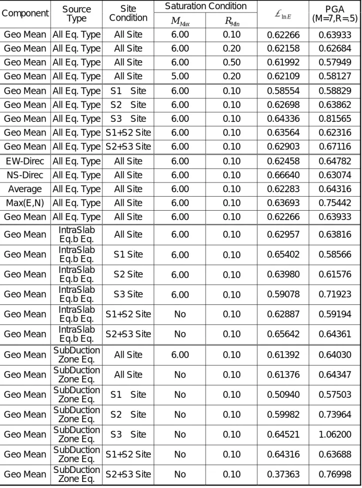 表 3.5   衰減律迴歸分析結果比較。採用 15 個地震記錄。  地震規模為  4.5 < M < 7.5,  對距離及單一地震採同權平均之結果  Saturation Condition  Component  Source  Type  Site  Condition