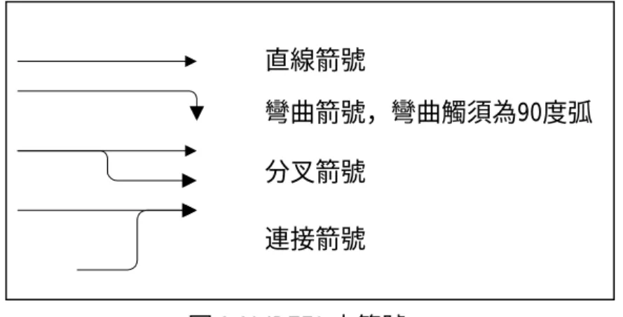 圖 3-11 IDEF0 之方塊  二、箭號：由一或多條線段所構成，於一端具有箭頭。此箭號不 同於傳統之流程模式中之箭號，此箭號代表著轉換資料或轉換與功 能方塊有關之物件，並予以執行。箭號的彎曲、分叉與連接之方式 詳見圖 3-12 所示。  圖 3-12 IDEF0 之箭號  三、語法規則：方塊必須有足夠空間容納名稱，方塊必須為實線 之長方直角形。而箭號必須為水平或垂直之實線，箭號轉彎處必須 為 90 度弧，箭號需止於方塊周圍而不得穿越方塊，且箭號必須與方 塊之一邊接觸而不得接於方塊之轉角處。  (二)、I