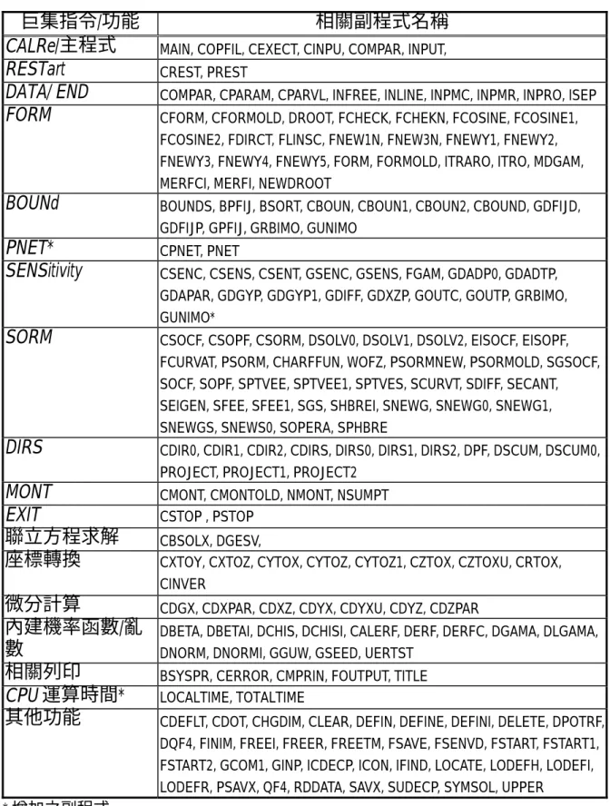 表  3-4.  CALREL 程式之主要功能群及其相關之副程式名稱 