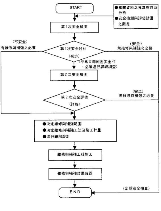 圖 4.1  地工結構物之維護管理流程  [ 6 ] 