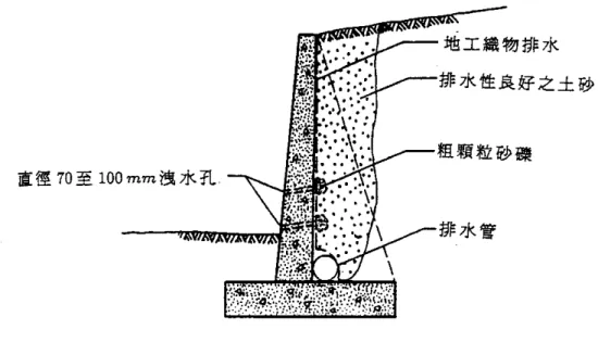 圖 4.5  典型之擋土牆背排水設施  [ 32 ]  然而在滲透水豐富或地下水位高之地區，因牆身排水孔的堵塞、擋 土牆身未設計排水孔（見圖 4.6 之例）或施工不當，常造成擋土牆之排 水設施無法正常運作，以致牆後入滲水無法順利排除，蓄積而成一過大 之水壓力，水壓之作用係依其水位高度呈靜水壓力狀態分佈。  圖 4.6  擋土牆身未打設排水孔，以致聚集大量之水壓力 
