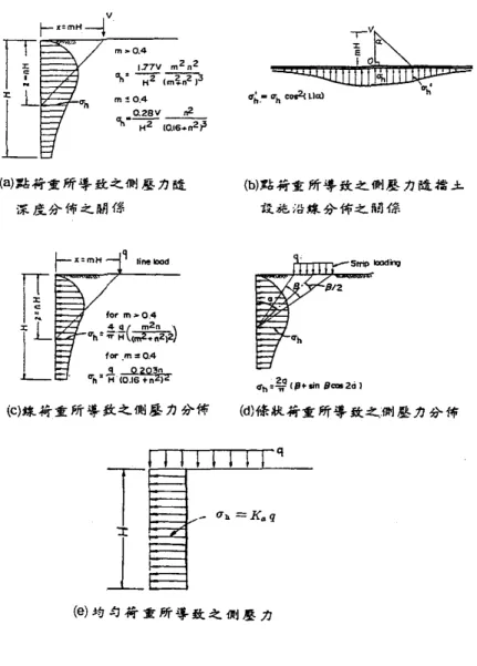 圖 4.7  由地表加載所導致之側向壓力  [ 32 ]  (1)  牆身自重或牆底版寬度不足  擋土牆本身之自重及底版上方之土體重，是用以抵抗滑動破壞與傾 倒破壞的主要阻抗能力之一。重力式擋土牆依賴自身的重量，以產生足 夠之摩擦力來抵抗牆後土體的滑動力，當重力式擋土牆本身自重不足 時，即可能產生擋土牆的滑動破壞。  若擋土牆厚度或底版寬度較小，以致因擋土牆自重或底版上方之土