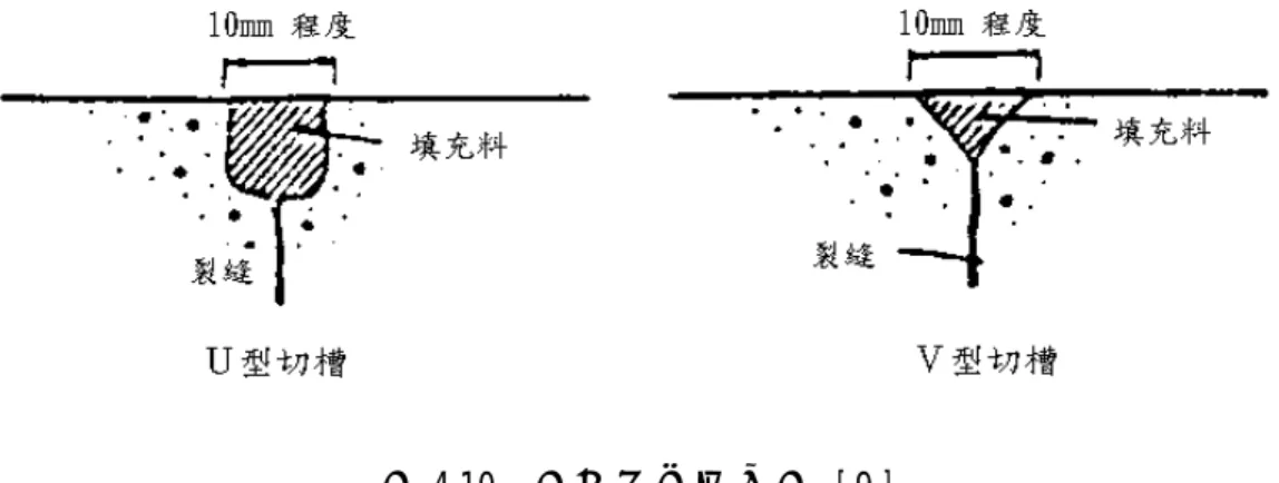 圖 4.10  充填工法示意圖  [ 9 ]  茲將前述之裂縫填補工法依其不同特性整理於表 4.3 中。  表 4.3  裂縫修補工法整理  修補工法  適用裂縫規模  修補材料種類  塗刷工法  表面輕微龜裂  裂縫寬度小於 0.2 mm  水泥砂漿 塗料  化學藥劑  襯面工法  表面發生劣化  裂縫深度較深者  聚合系水泥 樹脂砂漿  FRP 表面修補  噴塗工法  裂縫深度淺面積較大  大面積厚度小之龜裂  水泥砂漿 噴凝土  聚合水泥  注入工法  裂縫寬度 0.2∼5 mm 間  高分子環氧樹脂