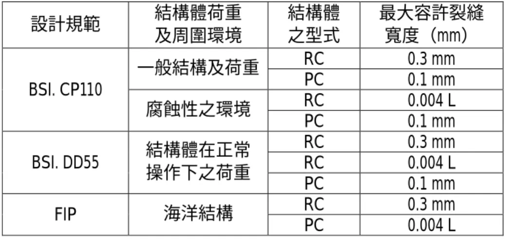 表 4.4  英國（British Standard Institute）及其他設計規範之裂縫寬度限制  [ 26 ] 