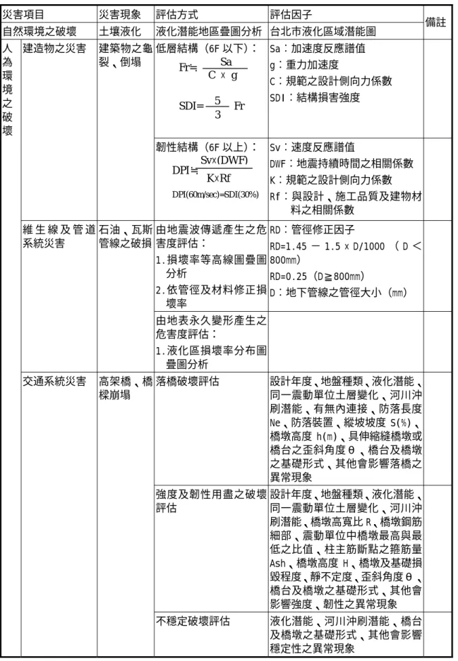 表 2-5 災害危險度評估因子操作表  災害項目 災害現象  評估方式  評估因子  自然環境之破壞 土壤液化  液化潛能地區疊圖分析 台北市液化區域潛能圖  備註 低層結構（6F 以下）： Sa︰加速度反應譜值  g︰重力加速度  C︰規範之設計側向力係數  SDI︰結構損害強度 建造物之災害  建築物之龜裂、倒塌  韌性結構（6F 以上）： Sv︰速度反應譜值  DWF︰地震持續時間之相關係數  K︰規範之設計側向力係數  Rf︰與設計、施工品質及建物材 料之相關係數  由地震波傳遞產生之危 害度評估：