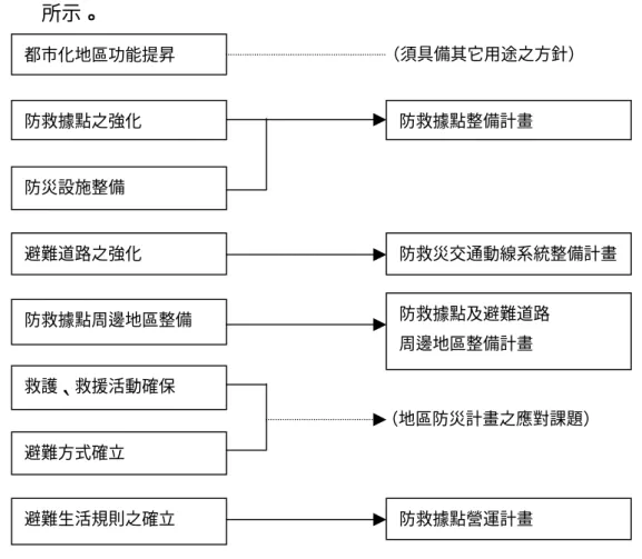 圖 2-11 都市防災計畫、組織之基本架構  資料來源：日本國土廳大都市整備局「避難設施周邊整備計畫、事業制度（暫訂）」之提案  關於都市防災整備課題與避難設施周邊整備計畫之關係，則如圖 2-12 所示。  圖 2-12  都市防災整備課題與計畫之關係  資料來源：日本國土廳大都市整備局「避難設施周邊整備計畫、事業制度（暫訂）」之提案     防救據點及防救災交通動線系統周邊地區整備計畫之體系，如圖 2-13 所示。  防救據點與防救災交通動線系統周邊地區整備計畫 周邊地區設施的不燃化  周邊地區綠化的推動