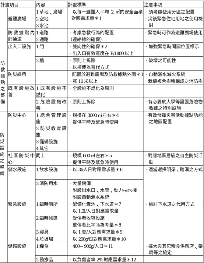 圖 2-14  防救據點整備體系計畫  資料來源：日本國土廳大都市整備局「避難設施周邊整備計畫、事業制度（暫訂）」之提案  表 2-6 防救據點整備之計畫標準  計畫項目  內容  計畫標準  注意事項  避難廣場  1.草地、廣場 2.空地  3.水池  •以每一避難人平均 2 ㎡的安全面積對應需求量＊1  •須考慮使用分區之配置  •災後緊急住宅用地之使用檢討  防 救 據 點 內 部通道  1.道路  2.通路  •考慮急救行為的配置 （連絡線的確保）  •緊急時可作為避難廣場使用 1.門  •雙向性