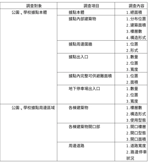 表 5-2 調查項目與調查內容  調查對象 調查項目  調查內容  據點本體 1.總面積  據點內部建築物 1.分布位置  2.建築面積  3.樓層數  4.構造形式  據點周邊圍牆 1.位置  2.形式  據點出入口 1.數量  2.位置  3.寬度  據點內完整可供避難面積 1.位置  2.面積 公園、學校據點本體  地下停車場出入口 1.數量  2.位置  3.寬度  各棟建築物 1.樓層數  2.構造形式  3.使用型態  各棟建築物開口部 1.開口樓層  2.開口型態  3.開口面積 公園、學校據
