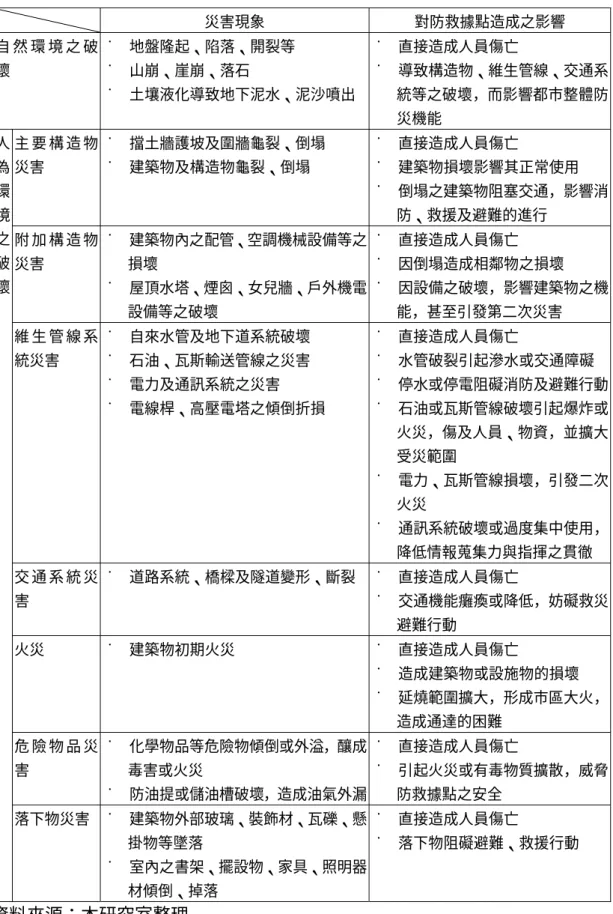 表 5-4 防救據點因地震災害引起之現象與其影響   災害現象  對防救據點造成之影響  自 然 環 境 之 破 壞  ˙  地盤隆起、陷落、開裂等 ˙  山崩、崖崩、落石  ˙  土壤液化導致地下泥水、泥沙噴出 ˙  直接造成人員傷亡  ˙  導致構造物、維生管線、交通系統等之破壞，而影響都市整體防 災機能  主 要 構 造 物 災害  ˙  擋土牆護坡及圍牆龜裂、倒塌 ˙  建築物及構造物龜裂、倒塌  ˙  直接造成人員傷亡  ˙  建築物損壞影響其正常使用  ˙  倒塌之建築物阻塞交通，影響消 防、救