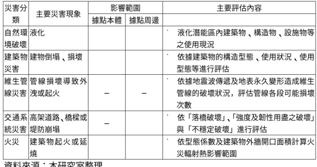 表 5-5 防救據點災害現象及其危害度評估內容對應表  影響範圍 主要評估內容 災害分 類  主要災害現象  據點本體 據點周邊   自然環 境破壞  液化  9  9  ˙  液化潛能區內建築物、構造物、設施物等之使用現況  建築物 災害  建物倒塌、損壞  9  9  ˙  依據建築物的構造型態、使用狀況、使用型態等進行評估  維生管 線災害  管 線 損 壞 導 致 外洩或起火  ─ ─  ˙  依據地震波傳遞及地表永久變形造成維生管線的破壞狀況，評估管線各段可能損壞 次數  交通系 統災害  高架道