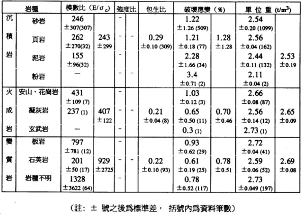 表 3-4  台 灣 岩 石 基 本 工 程 特 性 之 範 圍 (鄭 富 書 ,1994) 