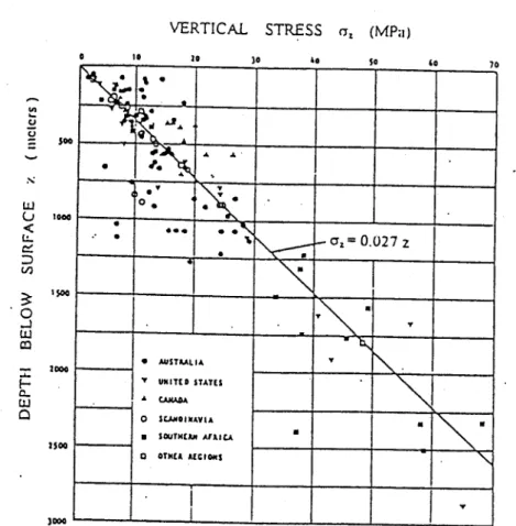 圖 3-8  垂 直 應 力 與 深 度 Z 關 係 統 計 圖 [Hoek&amp;Brown,1980] 
