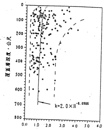 圖 3-9  側 向 壓 力 係 數 K 與 深 度 Z 關 係 [Hoek&amp;Brown,1978] 