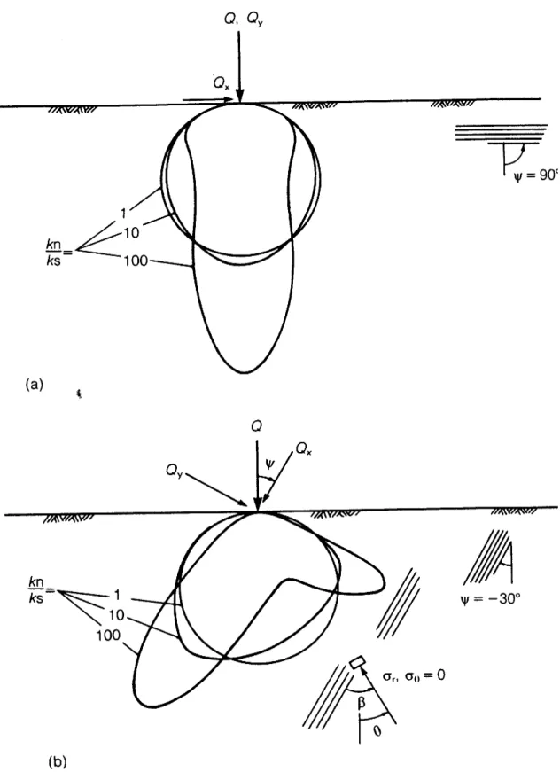 圖 4-2  節理面傾角β 與地表坡度α 對岩坡坡趾大地應力之影響 