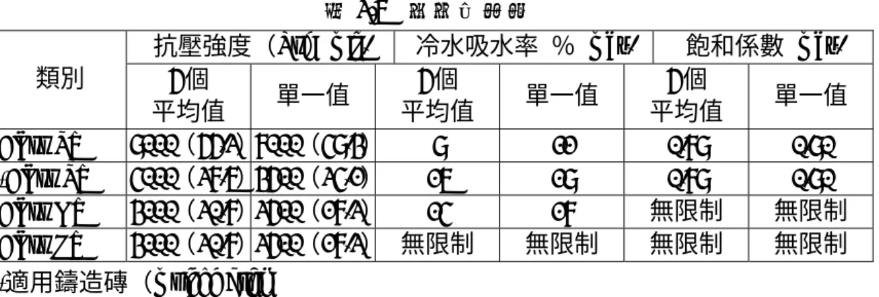 表 2-6  物理性需求 