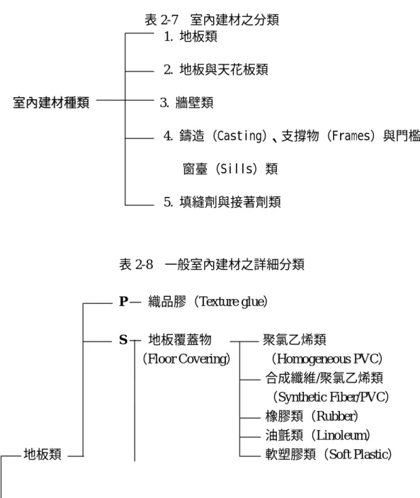 表 2-7  室內建材之分類                                                        1.  地板類                                                        2