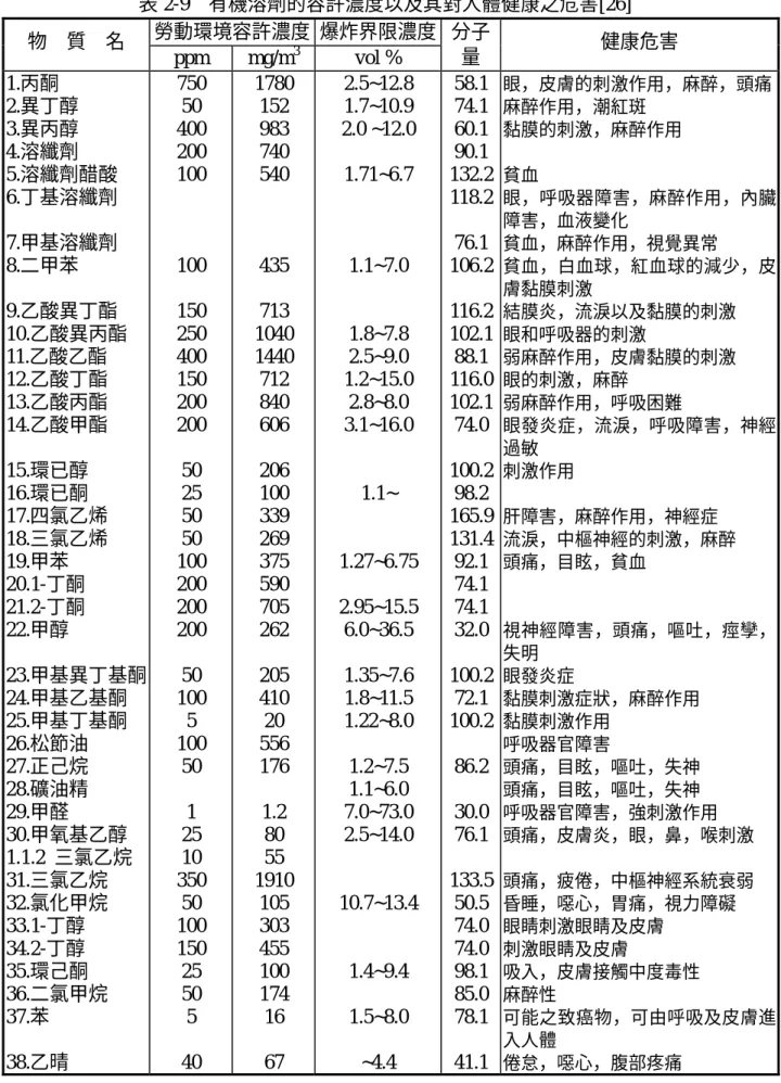 表 2-9 有機溶劑的容許濃度以及其對人體健康之危害[26]   勞動環境容許濃度 爆炸界限濃度 物    質    名  ppm mg/m 3  vol  %  分子量  健康危害  1.丙酮  2.異丁醇  3.異丙醇  4.溶纖劑  5.溶纖劑醋酸  6.丁基溶纖劑  7.甲基溶纖劑  8.二甲苯  9.乙酸異丁酯  10.乙酸異丙酯  11.乙酸乙酯  12.乙酸丁酯  13.乙酸丙酯  14.乙酸甲酯  15.環已醇  16.環已酮  17.四氯乙烯  18.三氯乙烯  19.甲苯  20.1-丁