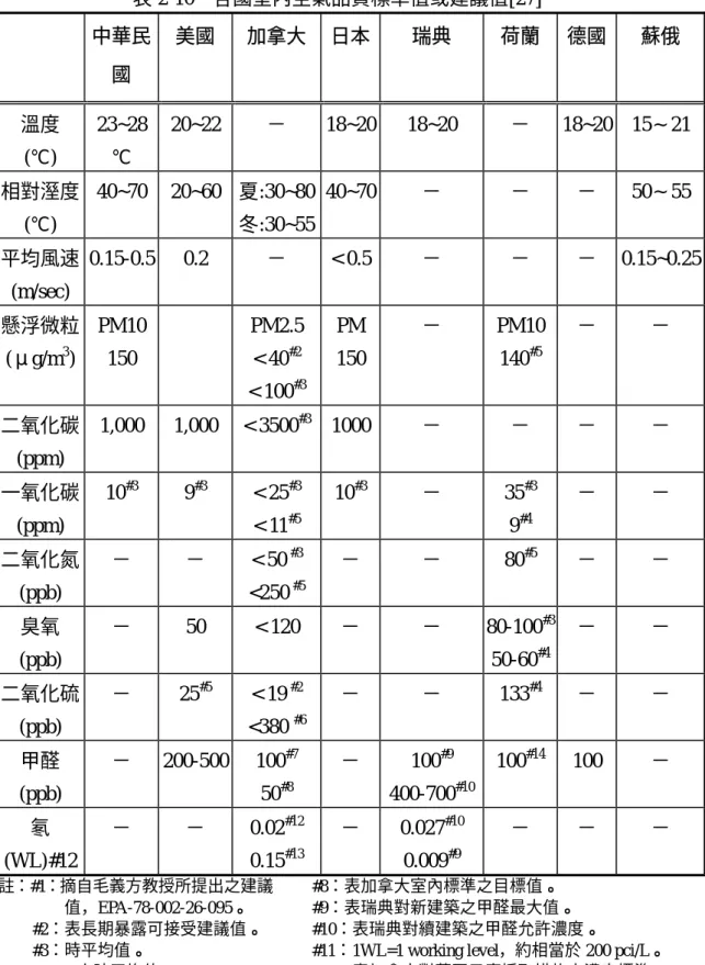 表 2-10 各國室內空氣品質標準值或建議值[27]  中華民 國  美國  加拿大 日本 瑞典  荷蘭  德國  蘇俄  溫度  (℃)  23~28℃  20~22  － 18~20 18~20  － 18~20  15∼21 相對溼度  (℃)  40~70 20~60  夏:30~80 冬:30~55 40~70 －  －  － 50∼55 平均風速  (m/sec)  0.15-0.5 0.2  － < 0.5 －  －  － 0.15~0.25 懸浮微粒  (μg/m 3 )  PM101