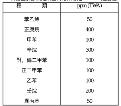 表 2-12 常發生於辦公建築室內污染物之 ACGIH 建議值[29]  種        類  ppm (TWA)  苯乙烯  正庚烷  甲苯  辛烷  對，偏二甲苯  正二甲苯  乙苯  壬烷  異丙苯  50  400 100 300 100 100 100 200 50  國內目前並無針對一般影響室內空氣品質之污染物濃度的規 範。行政院勞工委員會為掌握勞工作業環境實態及評估勞工暴露狀 況，以確保勞工的健康，訂定「勞工作業環境測定及實施辦法」並在 勞工安全衛生法訂定作業環境容許濃度。常用的化合物其容許