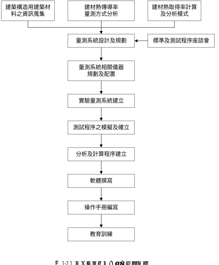 圖 1-2.1  熱取得率檢測實驗室研究流程 建築構造用建築材料之資訊蒐集建材熱傳導率量測方式分析 建材熱取得率計算及分析模式量測系統設計及規劃量測系統相關儀器規劃及配置實驗量測系統建立測試程序之模擬及確立分析及計算程序建立軟體撰寫 標準及測試程序座談會操作手冊編寫教育訓練