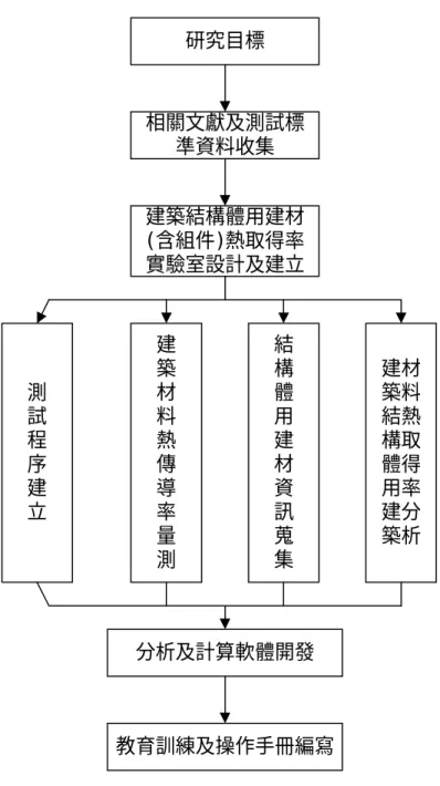 圖 1-2.2  熱取得率檢測實驗室研究步驟 研究目標相關文獻及測試標準資料收集建築結構體用建材(含組件)熱取得率實驗室設計及建立測試程序建立建築材料熱傳導率量測結構體用建材資訊蒐集 建材築料結熱構取體得用率建分築析分析及計算軟體開發教育訓練及操作手冊編寫