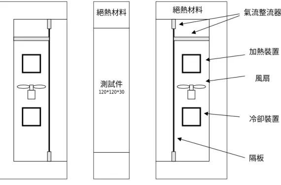 圖 2-1.1  實驗箱體示意圖 絕熱材料 絕熱材料 氣流整流器風扇冷卻裝置隔板測試件120*120*30加熱裝置