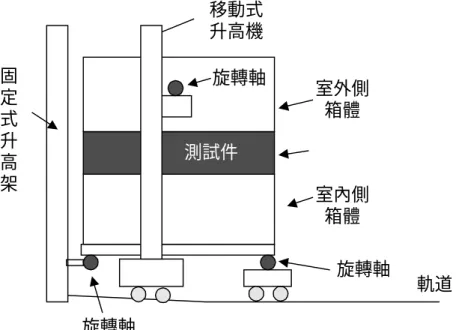 圖 2-1.4  實驗箱體水平測試時之組合方式 室內側箱體室外側箱體測試件 軌道固定式升高架旋轉軸旋轉軸旋轉軸移動式升高機 蜂巢式 整流器 格板式 整流器隔板 箱體外殼