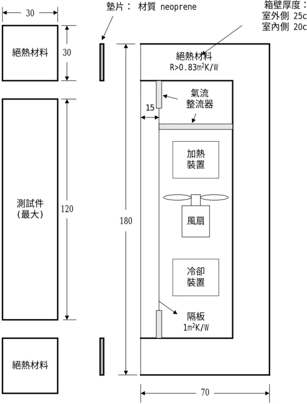 圖 2-1.5  整流器之配置圖  絕熱材料 絕熱材料測試件(最大)30 30 120 隔板1m2 K/W冷卻裝置風扇180 70 絕熱材料R>0.83m2 K/W墊片： 材質 neoprene 箱壁厚度： 室外側 25cm室內側 20cm15氣流整流器加熱裝置