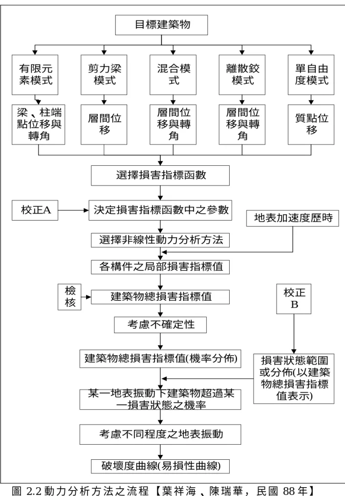 圖 2.2 動 力 分 析 方 法 之 流 程 【 葉 祥 海 、 陳 瑞 華 ， 民 國 88 年 】 目標建築物有限元素模式剪力梁模式混合模式離散鉸模式 單自由度模式梁、柱端點位移與轉角層間位移層間位移與轉角層間位移與轉角質點位移選擇損害指標函數各構件之局部損害指標值建築物總損害指標值考慮不同程度之地表振動破壞度曲線(易損性曲線)損害狀態範圍 或分佈(以建築物總損害指標值表示)校正A校正B決定損害指標函數中之參數選擇非線性動力分析方法考慮不確定性建築物總損害指標值(機率分佈)某一地表振動下建築物超過某一