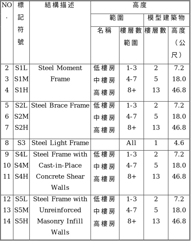 表 3 . 1   H A Z - T A I W A N 鋼 構 造 模 型 建 築 物 高 度 範 圍 模 型 建 築 物N O.  標記 符 號 結 構 描 述 名 稱 樓 層 數 範 圍 樓 層 數 高 度（ 公 尺 ） 2   3   4   S 1 L   S 1 M  S 1 H   S t e e l   M o m e n t  F r a m e   低 樓 房中 樓 房 高 樓 房 1 - 3  4 - 7  8 +   2  5   1 3   7 