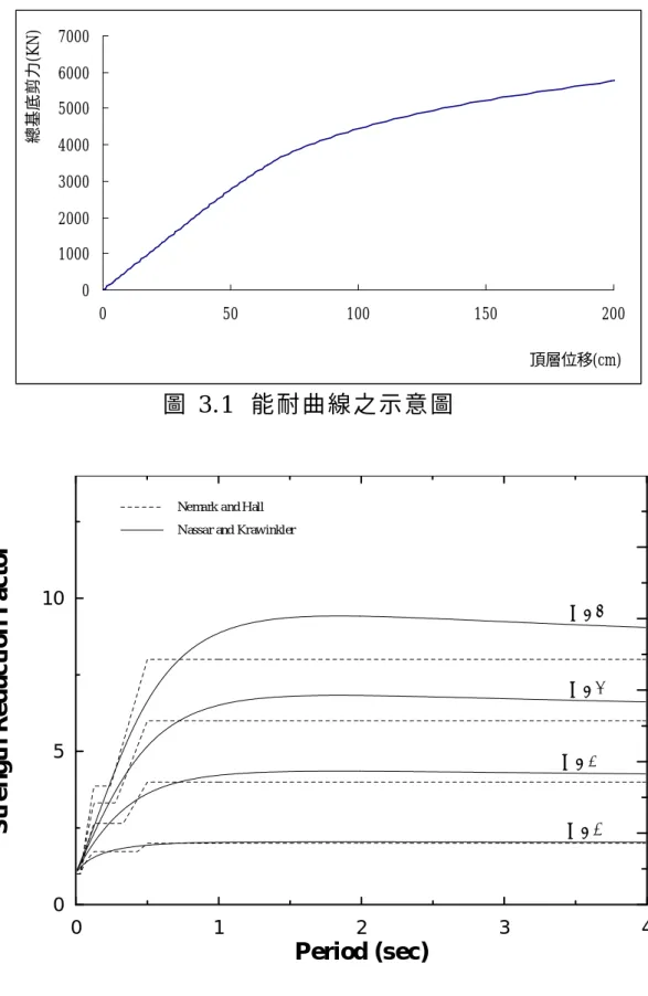 圖 3 . 1   能 耐 曲 線 之 示 意 圖 圖 3 . 2   Newmark 與 Nassar 之強度折減因子比較 0123 4Period (sec)0510
