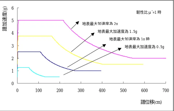 圖 3.3  不 同 最 大 地 表 加 速 度 對 耐 震 需 求 頻 譜 之 影 響   圖 3.4  不 同 韌 性 比 對 耐 震 需 求 頻 譜 之 影 響  01234560100200300400500 600 700譜位移(cm)譜加速度(g)00.511.522.53050100150200250300350400譜位移(cm)譜加速度(g)地表最大加速度為 1g 時 μ*=1μ*=2μ*=3 μ*=2.5韌性比μ*=1 時地表最大加速度為 1g地表最大加速度為 2g地表最大加速度為 1.