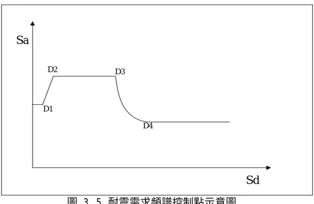 圖 3 . 5  耐震需求頻譜控制點示意圖D1D2D3D4 SdSa