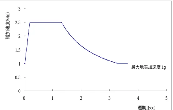 圖 4.3  台 北 盆 地 之 正 規 化 加 速 度 反 應 譜 0.511.522.53譜加速度Sa(g) 最大地表加速度 1g 