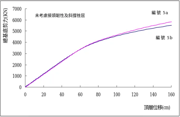 圖 4.8 5 號 目 標 建 築 物 能 耐 曲 線   圖 4.9 6 號 目 標 建 築 物 能 耐 曲 線  01000200030004000500060007000020406080100120 140 160頂層位移(cm)總基底剪力(KN)01000200030004000500060007000020406080100120140160頂層位移(cm)總基底剪力(KN)編 號 5 a編 號 5 b編 號 6 a編 號 6 b未考慮接頭韌性及斜撐挫屈未考慮接頭韌性及斜撐挫屈