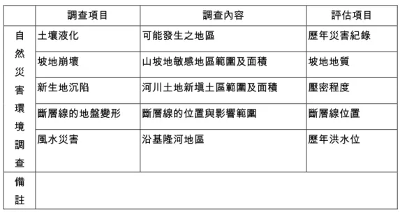 表 2-3.1  南港區自然災害危險度調查與評估項目  調查項目  調查內容  評估項目  土壤液化  可能發生之地區  歷年災害紀錄  坡地崩壞  山坡地敏感地區範圍及面積  坡地地質  新生地沉陷  河川土地新填土區範圍及面積  壓密程度  斷層線的地盤變形  斷層線的位置與影響範圍  斷層線位置 自 然 災 害 環  境  調  查  風水災害  沿基隆河地區  歷年洪水位  備    註  資料來源：本研究整理