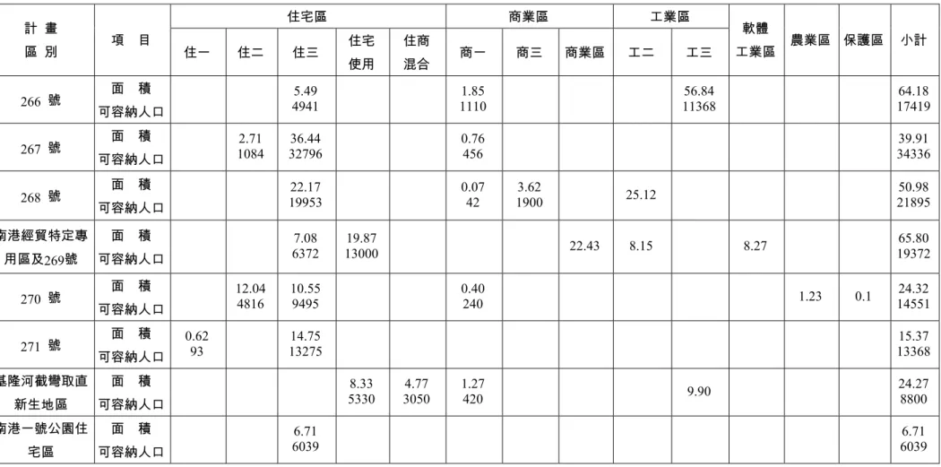 表 3-1.1  南港區都市計畫土地使用面積及人口分配表  單位：公頃、人口  住宅區  商業區  工業區  計  畫  區  別  項    目  住一  住二  住三  住宅  使用  住商 混合  商一  商三  商業區 工二  工三  軟體  工業區 農業區 保護區 小計  266  號  面    積  可容納人口  5.49  4941  1.85  1110  56.84  11368  64.18  17419  267  號  面    積  可容納人口  2.71  1084  36.4
